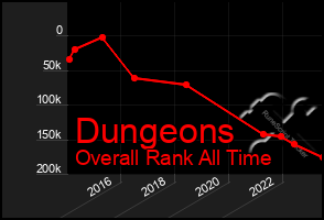 Total Graph of Dungeons