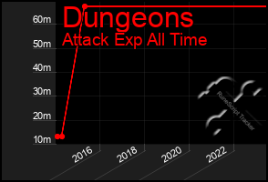 Total Graph of Dungeons