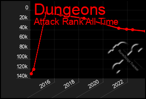 Total Graph of Dungeons