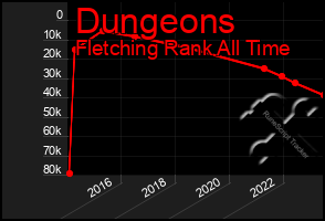 Total Graph of Dungeons