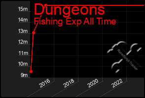 Total Graph of Dungeons