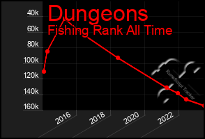 Total Graph of Dungeons