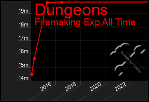 Total Graph of Dungeons