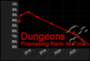 Total Graph of Dungeons