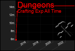 Total Graph of Dungeons