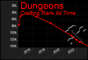 Total Graph of Dungeons