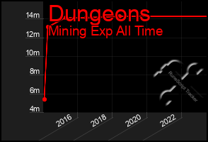 Total Graph of Dungeons