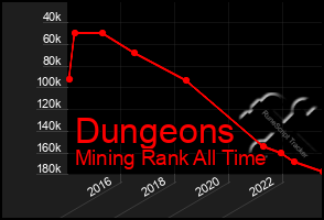 Total Graph of Dungeons