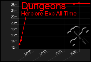 Total Graph of Dungeons