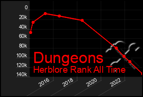 Total Graph of Dungeons