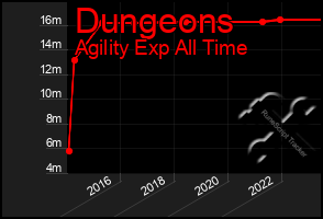 Total Graph of Dungeons