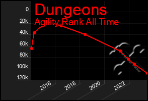 Total Graph of Dungeons