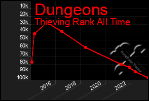 Total Graph of Dungeons