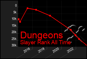 Total Graph of Dungeons