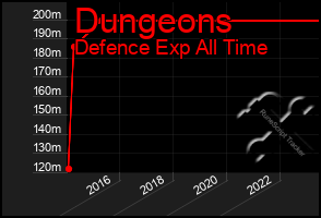 Total Graph of Dungeons