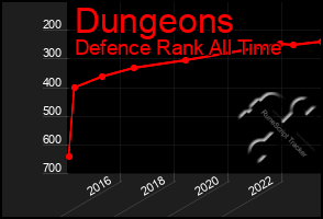 Total Graph of Dungeons