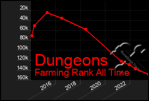 Total Graph of Dungeons