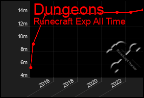 Total Graph of Dungeons