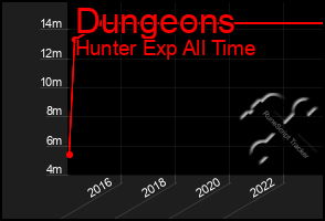 Total Graph of Dungeons