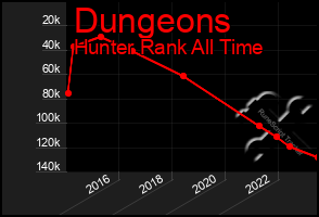 Total Graph of Dungeons