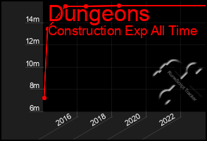 Total Graph of Dungeons