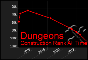 Total Graph of Dungeons