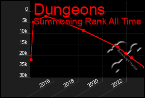 Total Graph of Dungeons