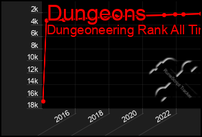 Total Graph of Dungeons