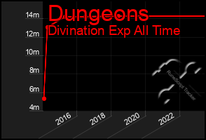 Total Graph of Dungeons