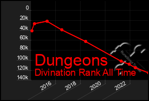 Total Graph of Dungeons