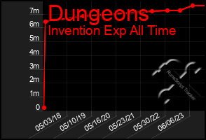 Total Graph of Dungeons