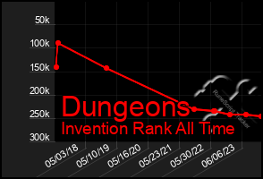 Total Graph of Dungeons