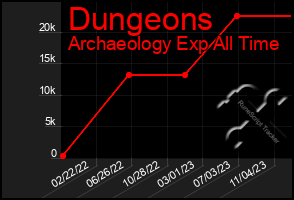 Total Graph of Dungeons