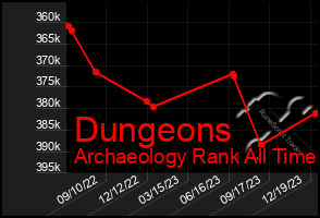 Total Graph of Dungeons