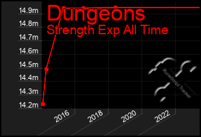 Total Graph of Dungeons