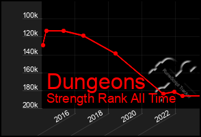 Total Graph of Dungeons