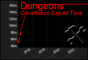 Total Graph of Dungeons