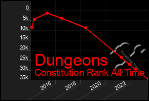 Total Graph of Dungeons