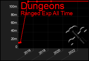 Total Graph of Dungeons