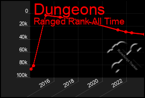 Total Graph of Dungeons