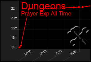 Total Graph of Dungeons