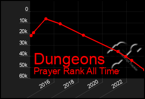 Total Graph of Dungeons