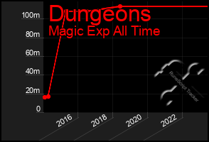 Total Graph of Dungeons