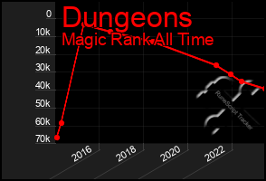 Total Graph of Dungeons