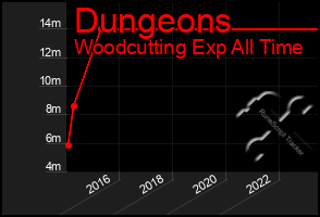 Total Graph of Dungeons