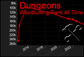 Total Graph of Dungeons