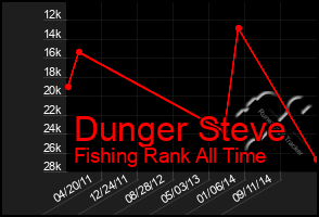 Total Graph of Dunger Steve