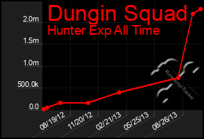 Total Graph of Dungin Squad