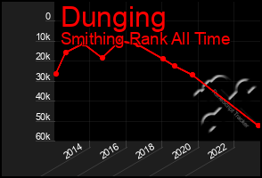 Total Graph of Dunging