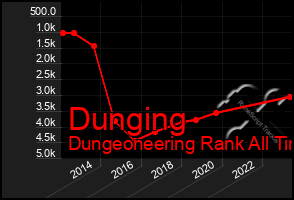 Total Graph of Dunging